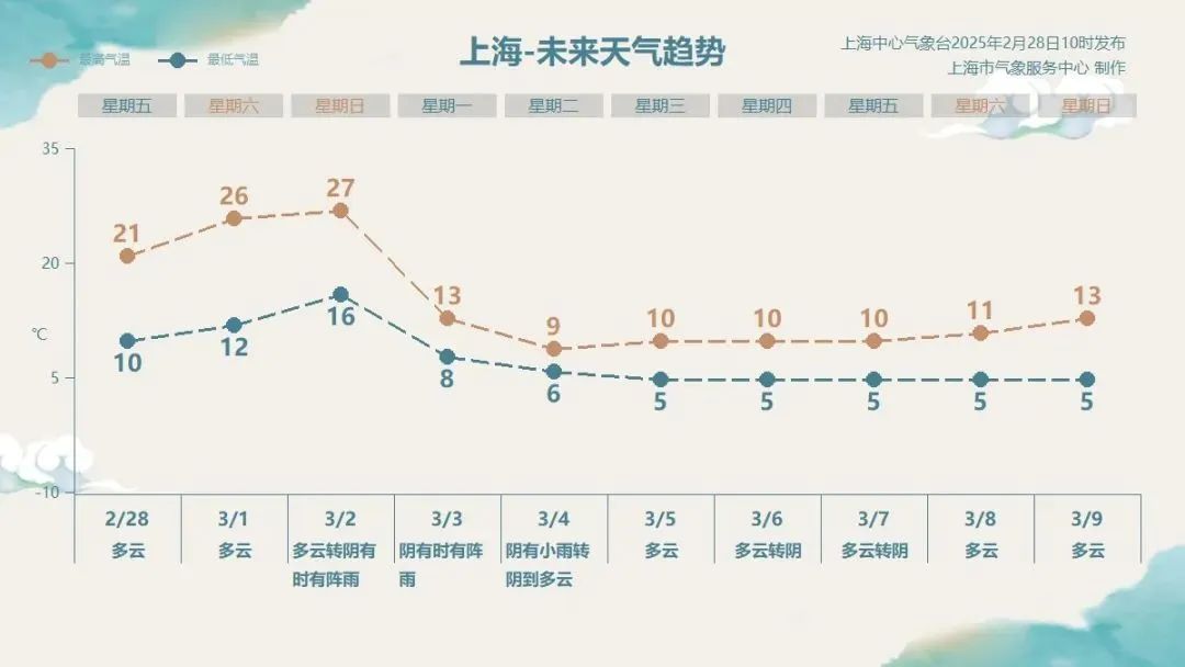 今早很多上海人开窗惊呆！周末直冲27℃宛如初夏，次日气温直接对折，还有风雨雷电