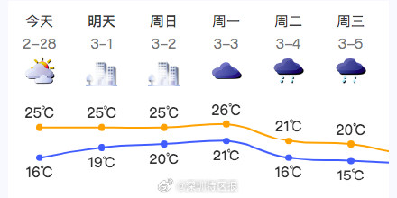 又见阳光！️ 深圳今日气温回升 &nbsp;湿度较大