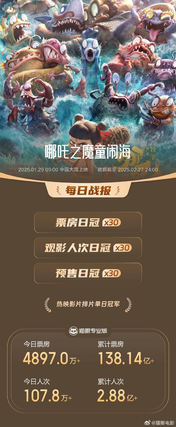 《哪吒2》连续30天登顶单日票房榜