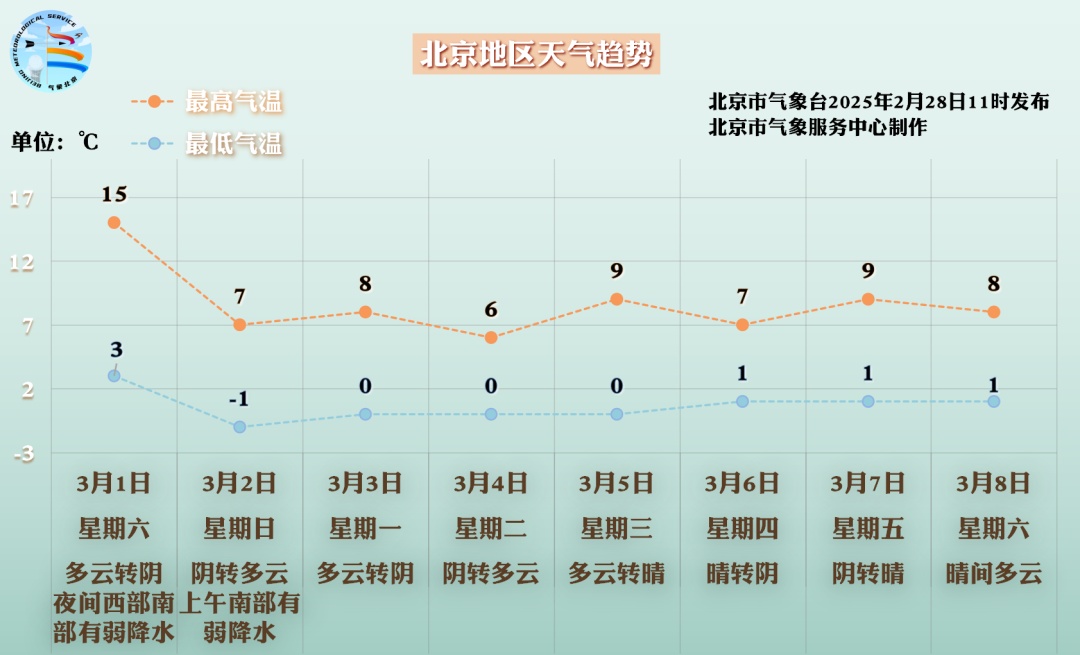 北京明起大幅降温+有雨，新一股寒潮来袭→