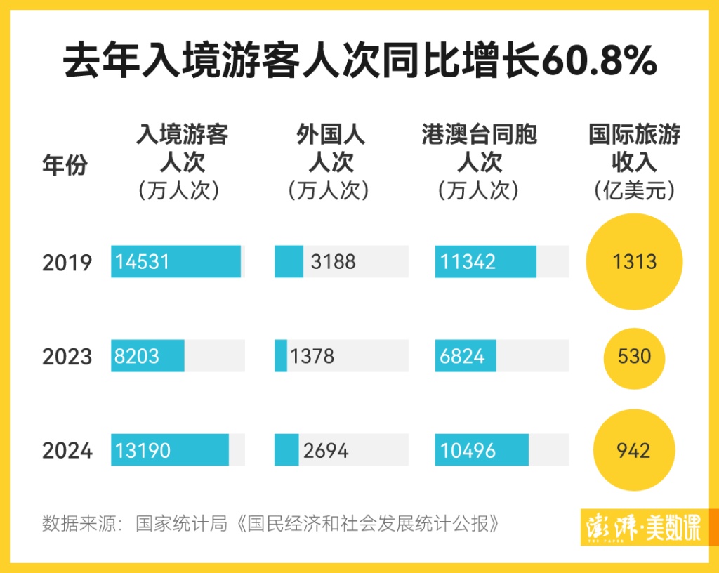 去年中国入境游成绩单公布：1.32亿人次、942亿美元