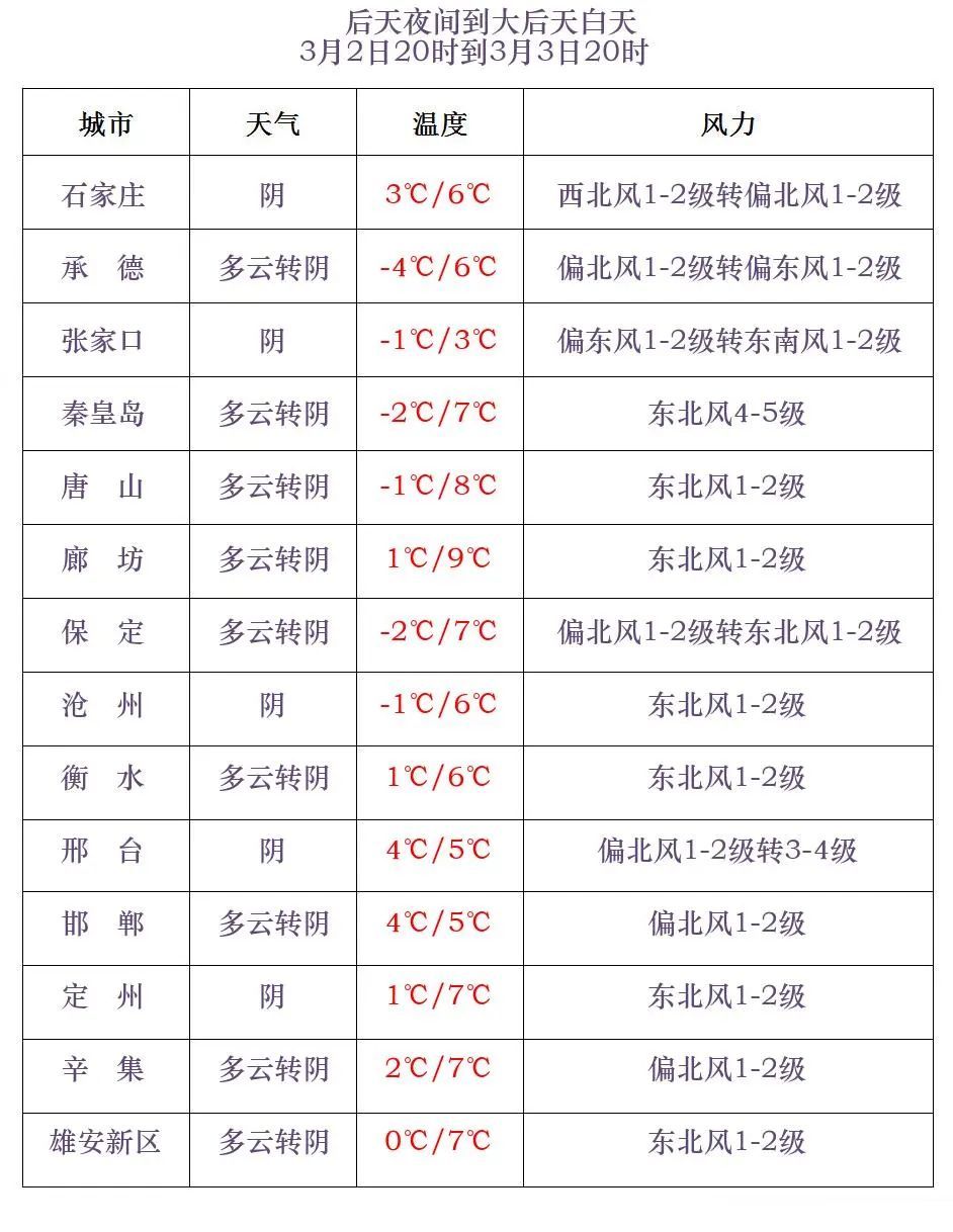 天气转折！中雨→中到大雪！明起，河北将迎大范围雨雪……