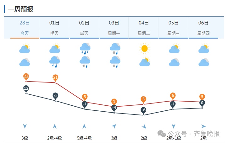 中雨转暴雪，具有一定极端性！济南发寒潮黄色预警：24小时内直降20℃