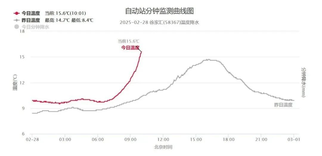 今早很多上海人开窗惊呆！周末直冲27℃宛如初夏，次日气温直接对折，还有风雨雷电