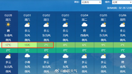 17℃！北京今日气温创今年以来新高 周末又降温厚衣服还不能收
