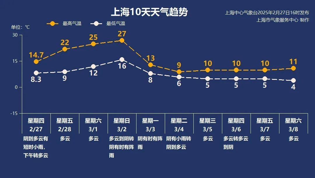 上海一区已发红色预警，全市橙警！网友：拉开窗帘还以为自己上天了