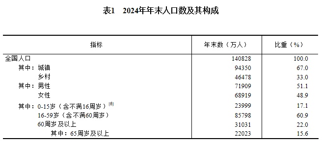 1349084亿元！增长5.0%！