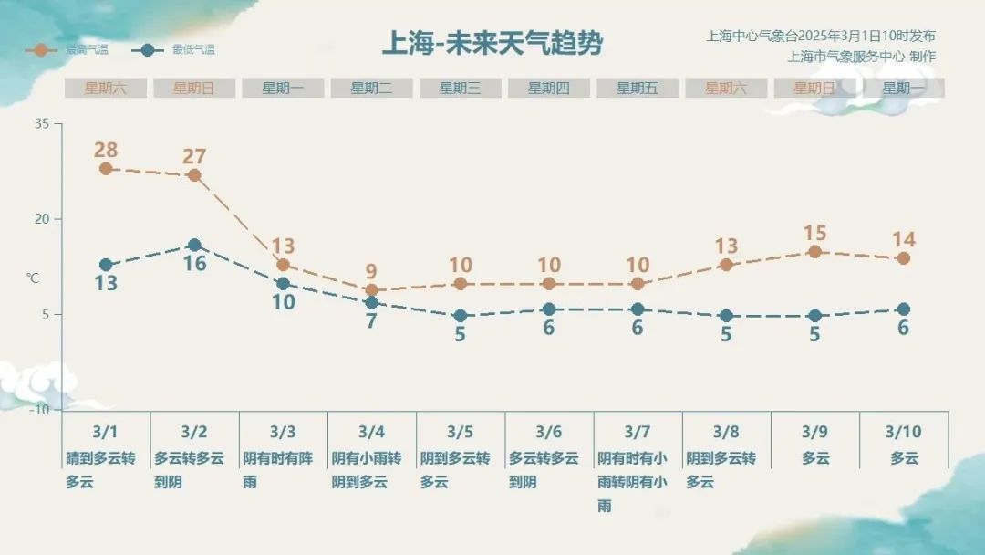 28.0℃！上海今天迎来150多年以来最热的三月初！温度即将连夜反转......