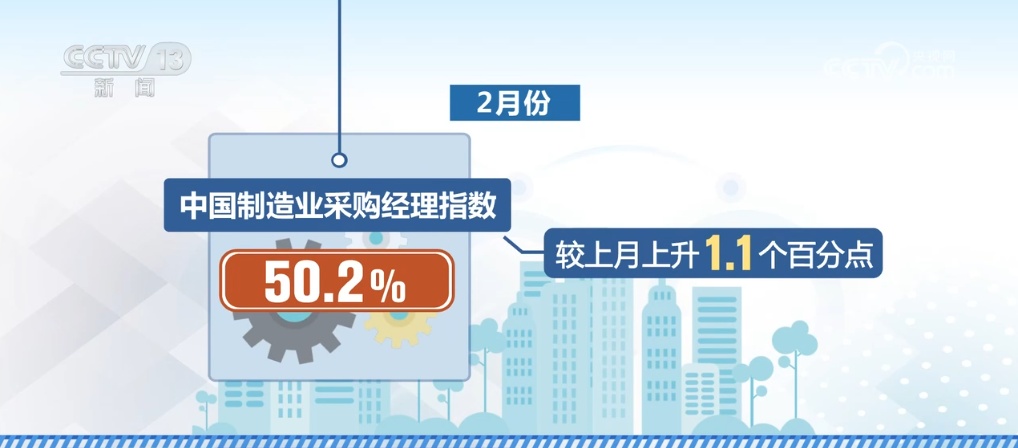 2月份制造业采购经理指数重回扩张区间 经济内生动力趋于巩固