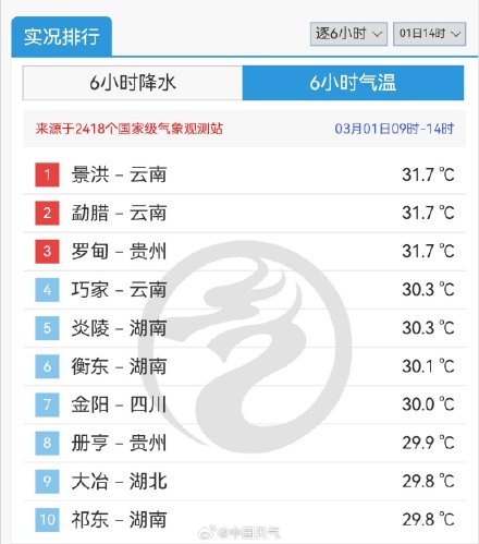 南方多地气温冲上30℃ 明天热度更高