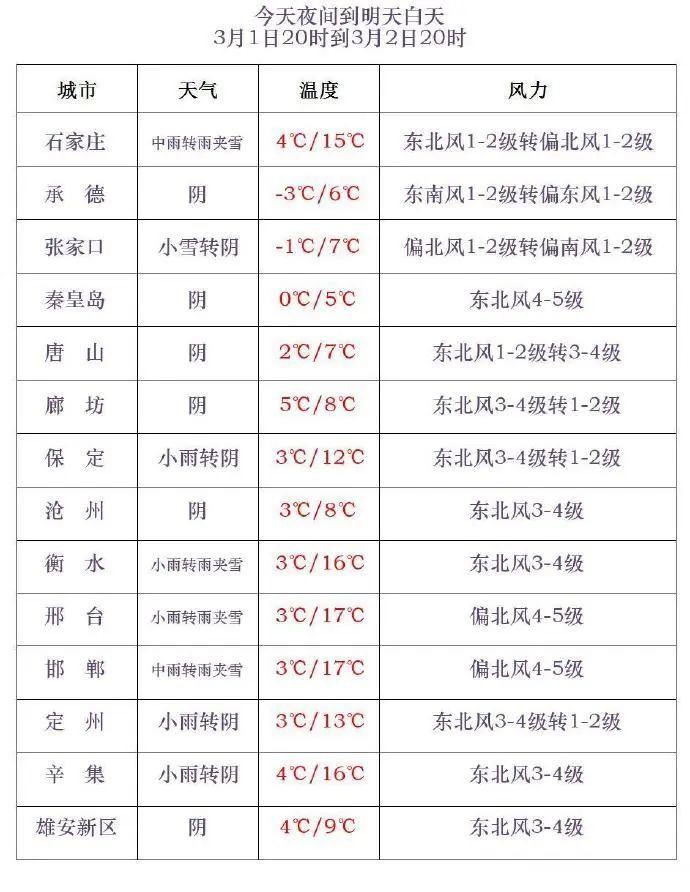 小雪+中雪+降温9℃！冷暖大逆转，河北未来三天