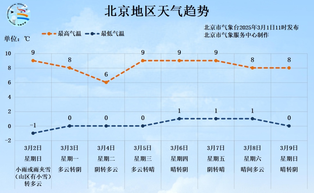 北京明日雨夹雪转雪,山区道路注意积雪和结冰→ 北京明日雨夹雪转雪,山区道路注意积雪和结冰→