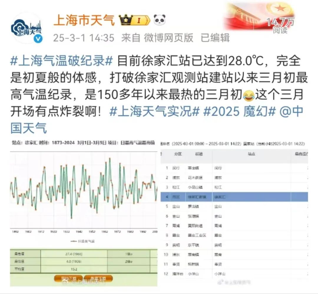 28.0℃！上海今天迎来150多年以来最热的三月初！温度即将连夜反转......