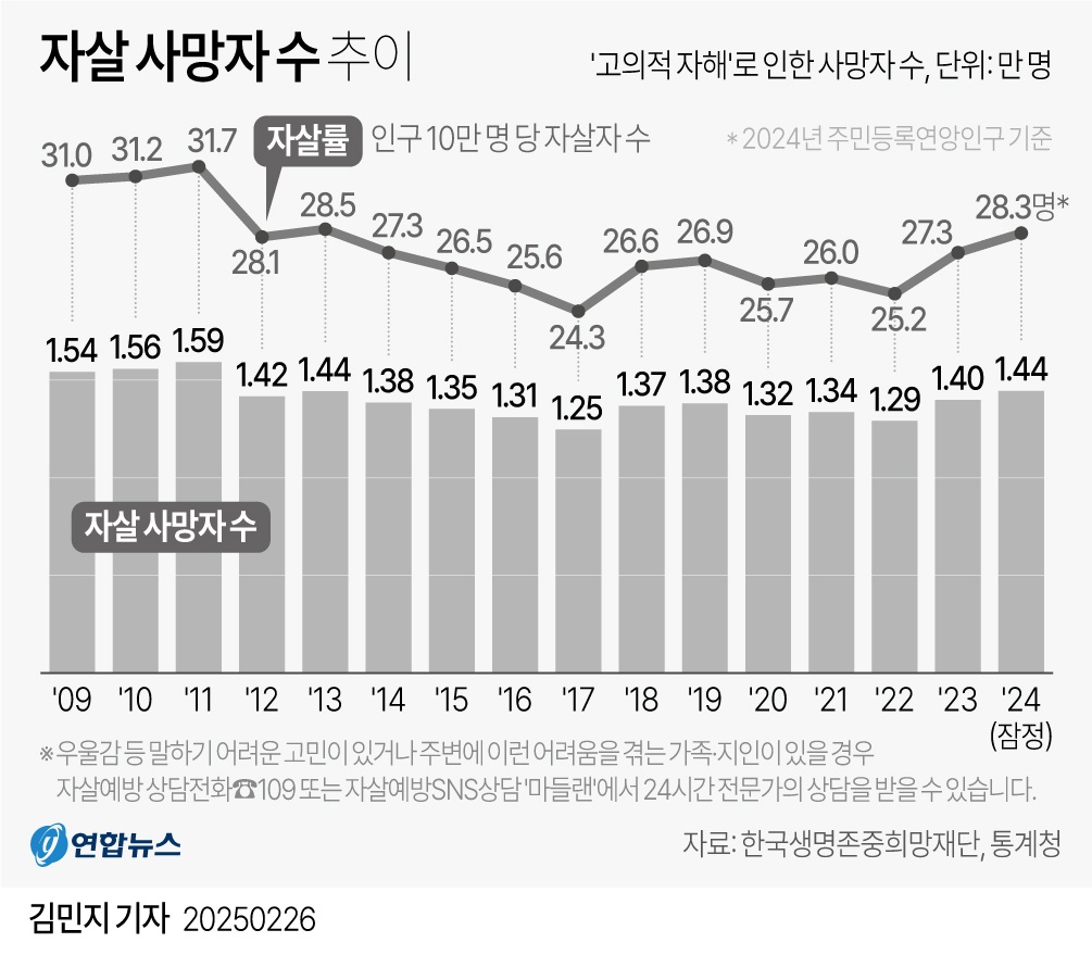 创下13年来最高自杀率！韩国日均有40人自杀，明星去世使自杀率明显上升