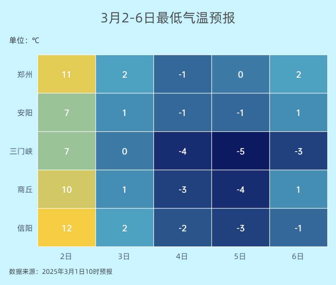冷暖反转,河南气温骤降15℃以上! 冷暖反转,河南气温骤降15℃以上!