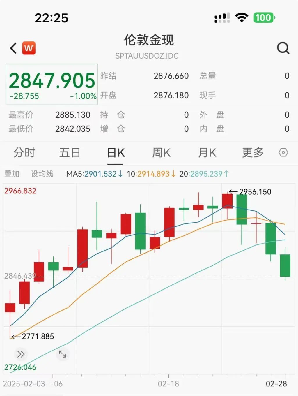 金价，大跳水
