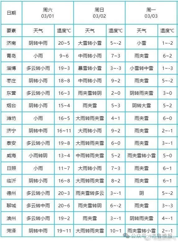 中到大雨转暴雪!刚刚,济南发布重要预警 中到大雨转暴雪!刚刚,济南发布重要预警