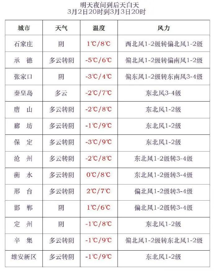 小雪+中雪+降温9℃！冷暖大逆转，河北未来三天