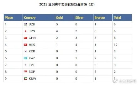 中国队击剑亚青赛金牌榜第三