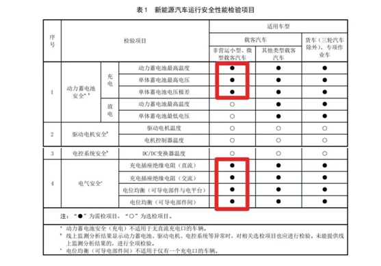年检有新规,今起实施!涉及哪些车?必须强制参加检测吗? 年检有新规,今起实施!涉及哪些车?必须强制参加检测吗?