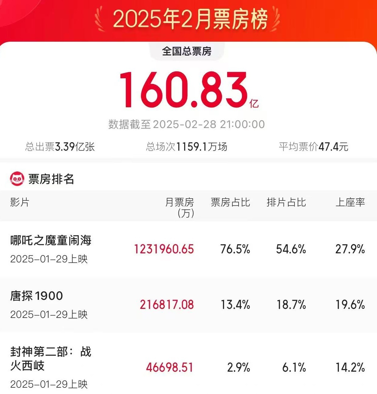 2月总票房160.83亿！刷新中国影史单月大盘票房、人次纪录