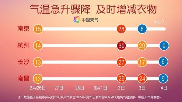 28.0℃！上海今天迎来150多年以来最热的三月初！温度即将连夜反转......