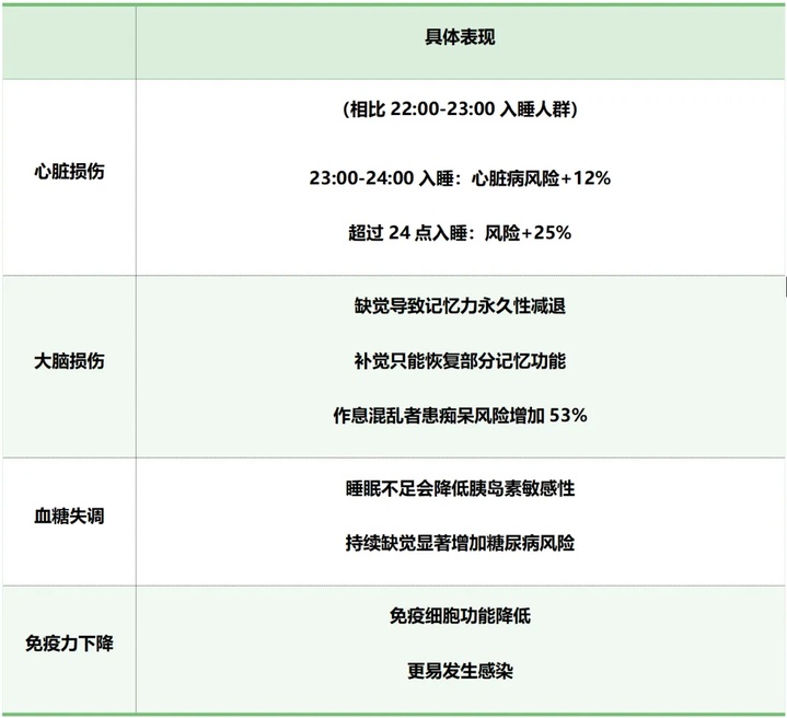 熬夜 “负债” 累累，周末补觉能否 “一键清零”？