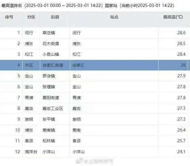 28.0℃！上海今天迎来150多年以来最热的三月初！温度即将连夜反转......