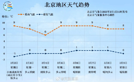 北京今夜起有雨雪！有点复杂！