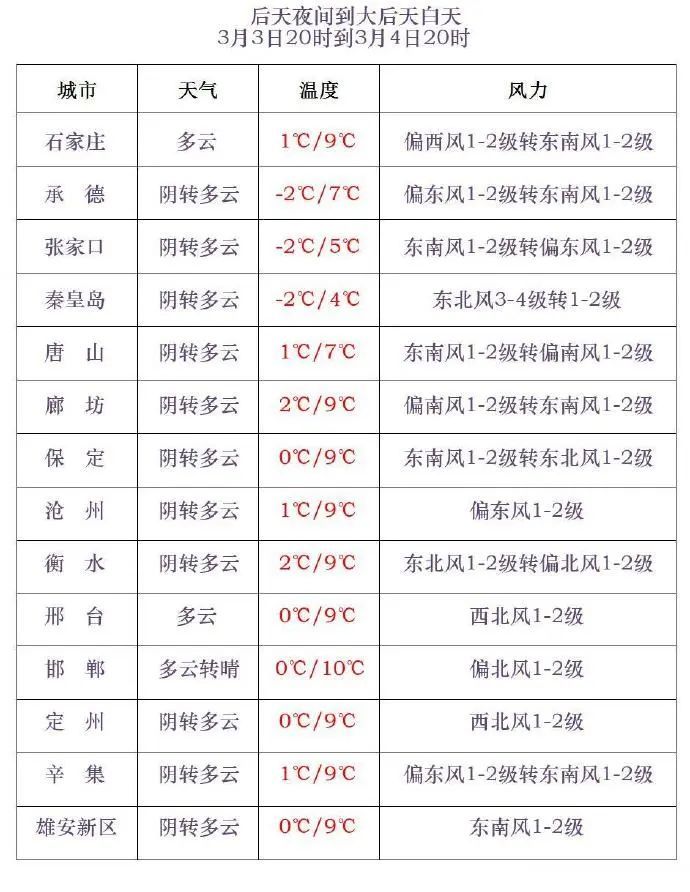 小雪+中雪+降温9℃！冷暖大逆转，河北未来三天