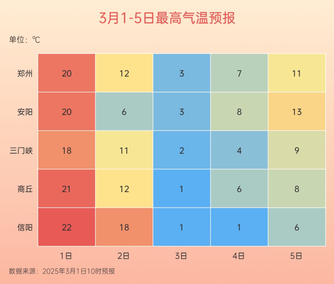 冷暖反转,河南气温骤降15℃以上! 冷暖反转,河南气温骤降15℃以上!