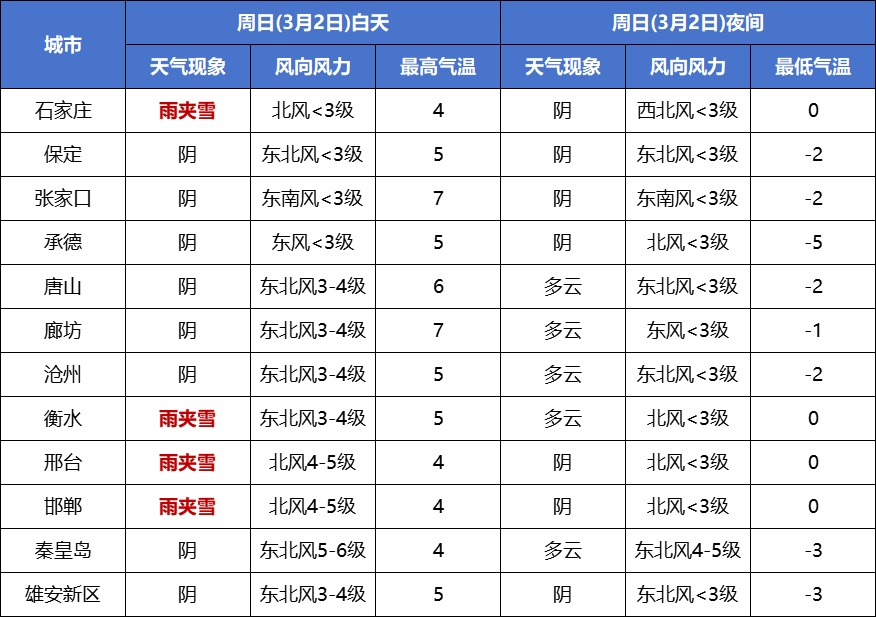 中到大雪+雨夹雪+降温8℃！河北未来三天…