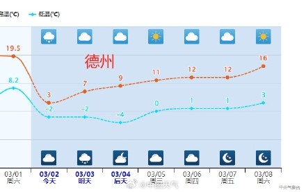 今天山东多城市气温“俯冲式”下降 鲁西北等地中午前后或转雪