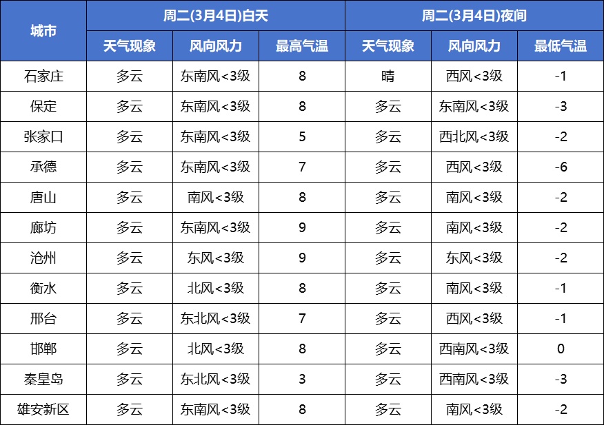 中到大雪+雨夹雪+降温8℃！河北未来三天…