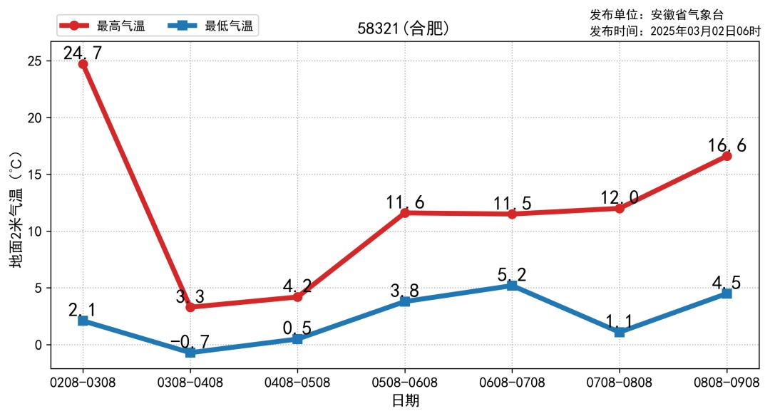 大雪暴雪或马上到安徽！合肥气温急跌！