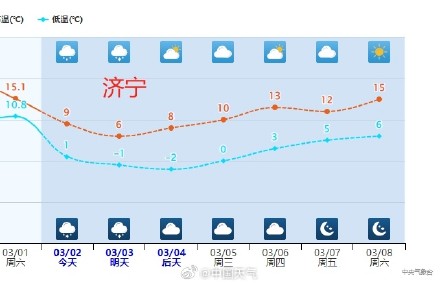 今天山东多城市气温“俯冲式”下降 鲁西北等地中午前后或转雪