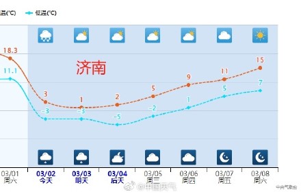 今天山东多城市气温“俯冲式”下降 鲁西北等地中午前后或转雪