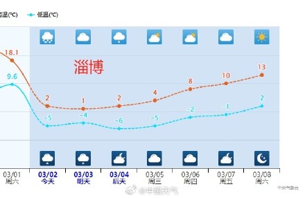 今天山东多城市气温“俯冲式”下降 鲁西北等地中午前后或转雪