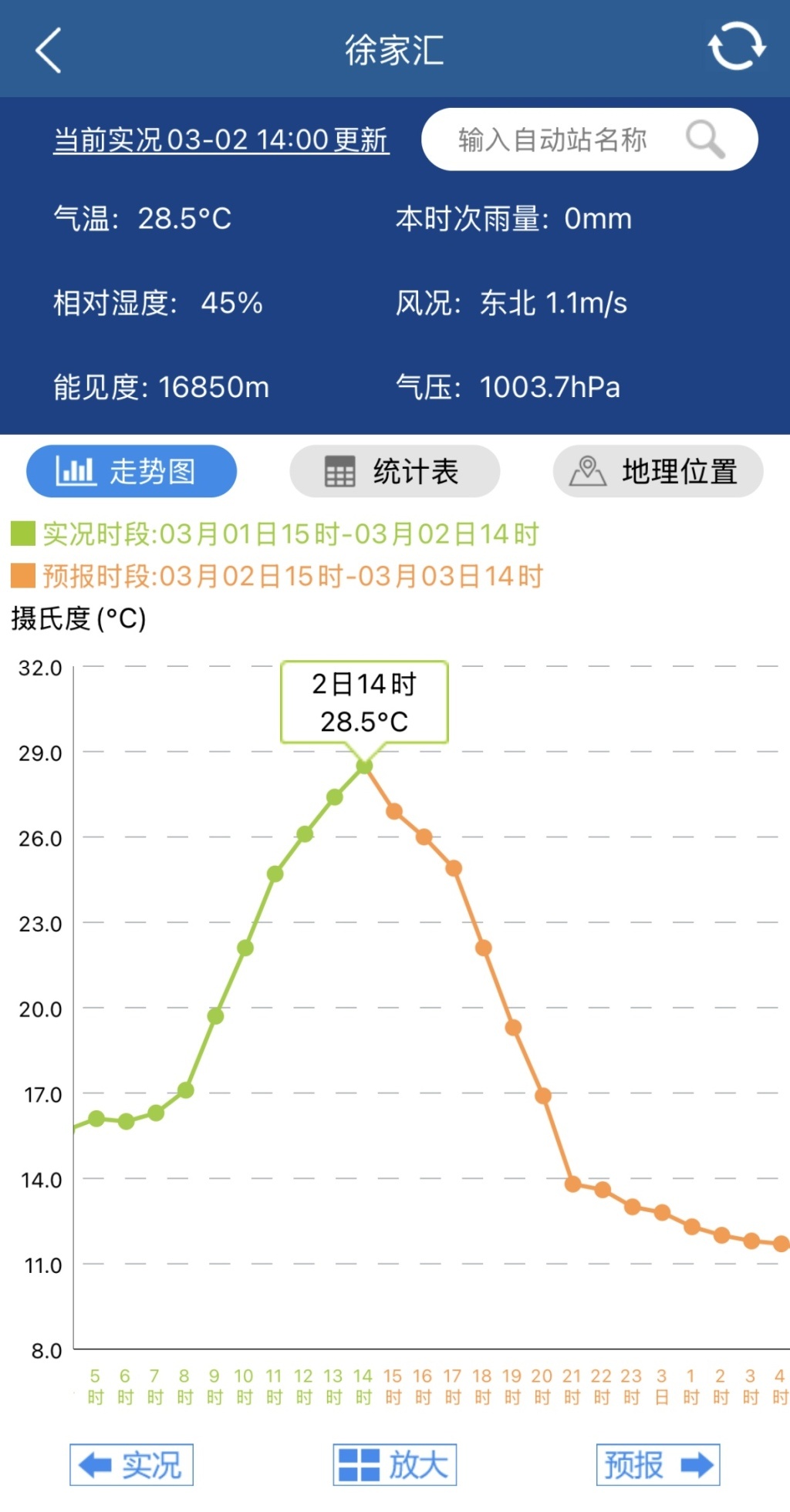 接连破纪录！上海市区今天最高气温28.5℃，郊区超29℃