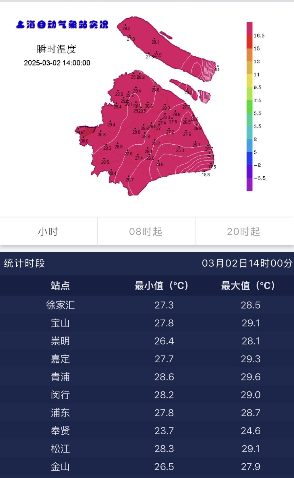 接连破纪录！上海市区今天最高气温28.5℃，郊区超29℃