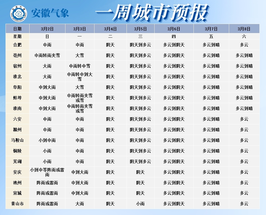 大雪暴雪或马上到安徽！合肥气温急跌！