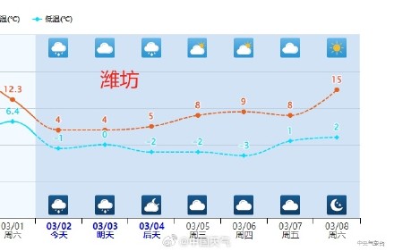 今天山东多城市气温“俯冲式”下降 鲁西北等地中午前后或转雪