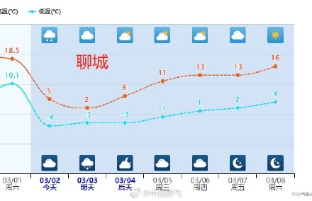 今天山东多城市气温“俯冲式”下降 鲁西北等地中午前后或转雪