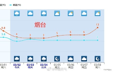 今天山东多城市气温“俯冲式”下降 鲁西北等地中午前后或转雪