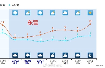 今天山东多城市气温“俯冲式”下降 鲁西北等地中午前后或转雪