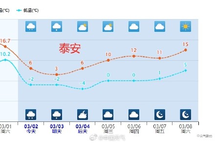 今天山东多城市气温“俯冲式”下降 鲁西北等地中午前后或转雪