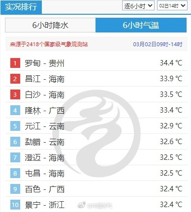 北方雨雪降温猛 南方多地30℃+穿短袖