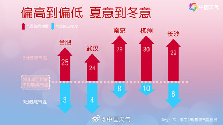 北方局地暴雨破纪录多地将现雨雪转换 江南一带降温如换季