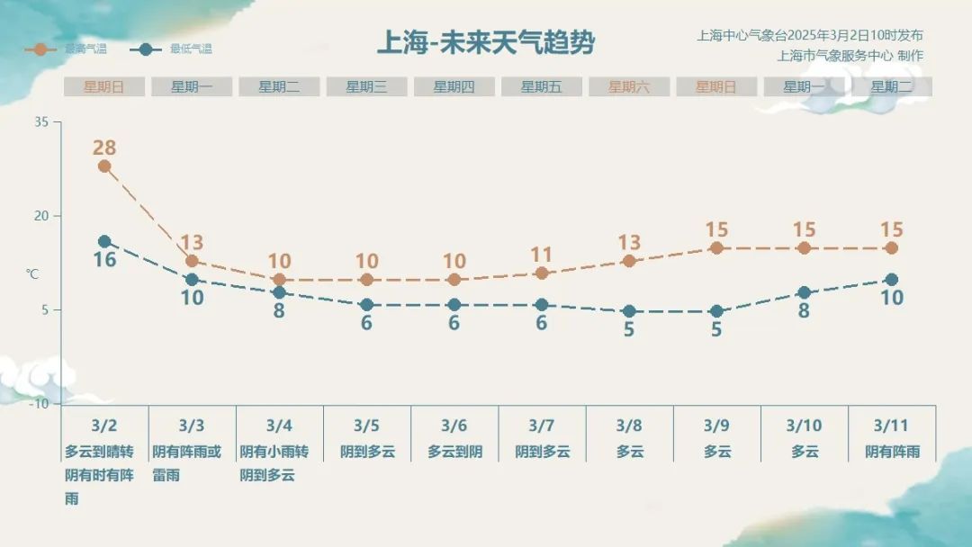 今晚就到！冷空气携7级大风来袭，上海明天全天“湿冷”，局地大雨