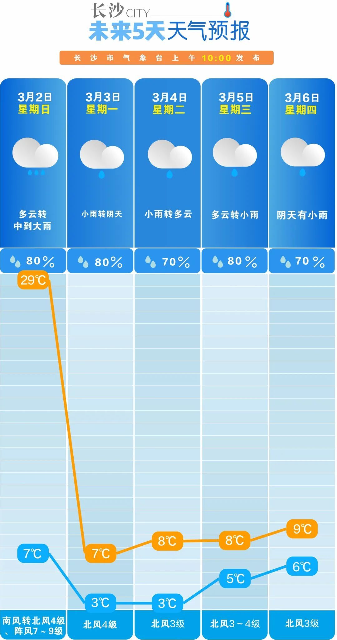 28℃跌至3℃!有冰雹、雷暴大风!长沙天气马上大变 28℃跌至3℃!有冰雹、雷暴大风!长沙天气马上大变